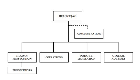 Mindef Structure JAG | MINDEF
