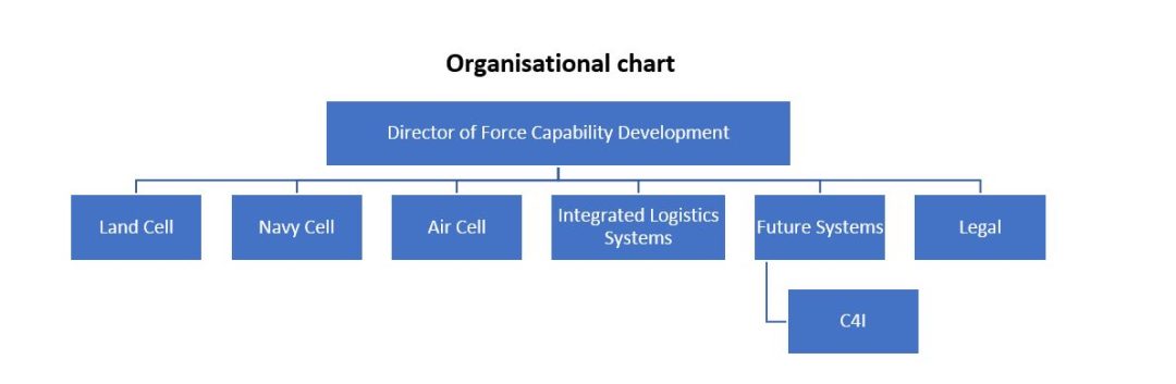 Mindef Structure Directorate of FCD | MINDEF