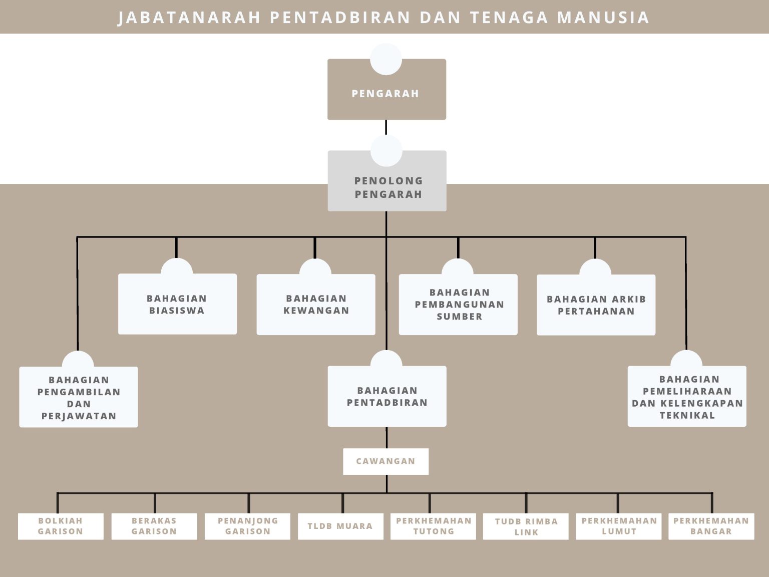 Mindef Structure Directorate of ADM | MINDEF