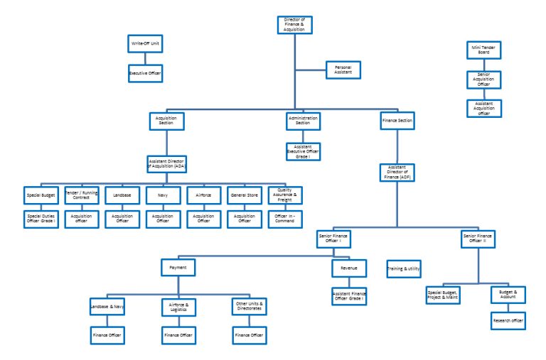 Mindef Structure DFA | MINDEF